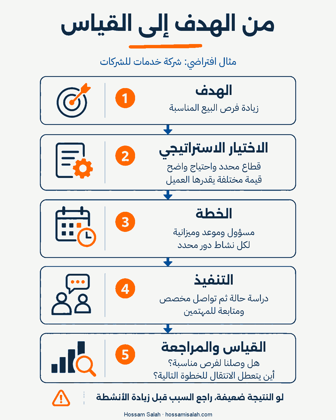 مثال افتراضي لشركة خدمات تنتقل من هدف زيادة فرص البيع المناسبة إلى اختيار قطاع وقيمة واضحة، ثم خطة وتنفيذ وقياس لمراجعة أسباب التعطل.