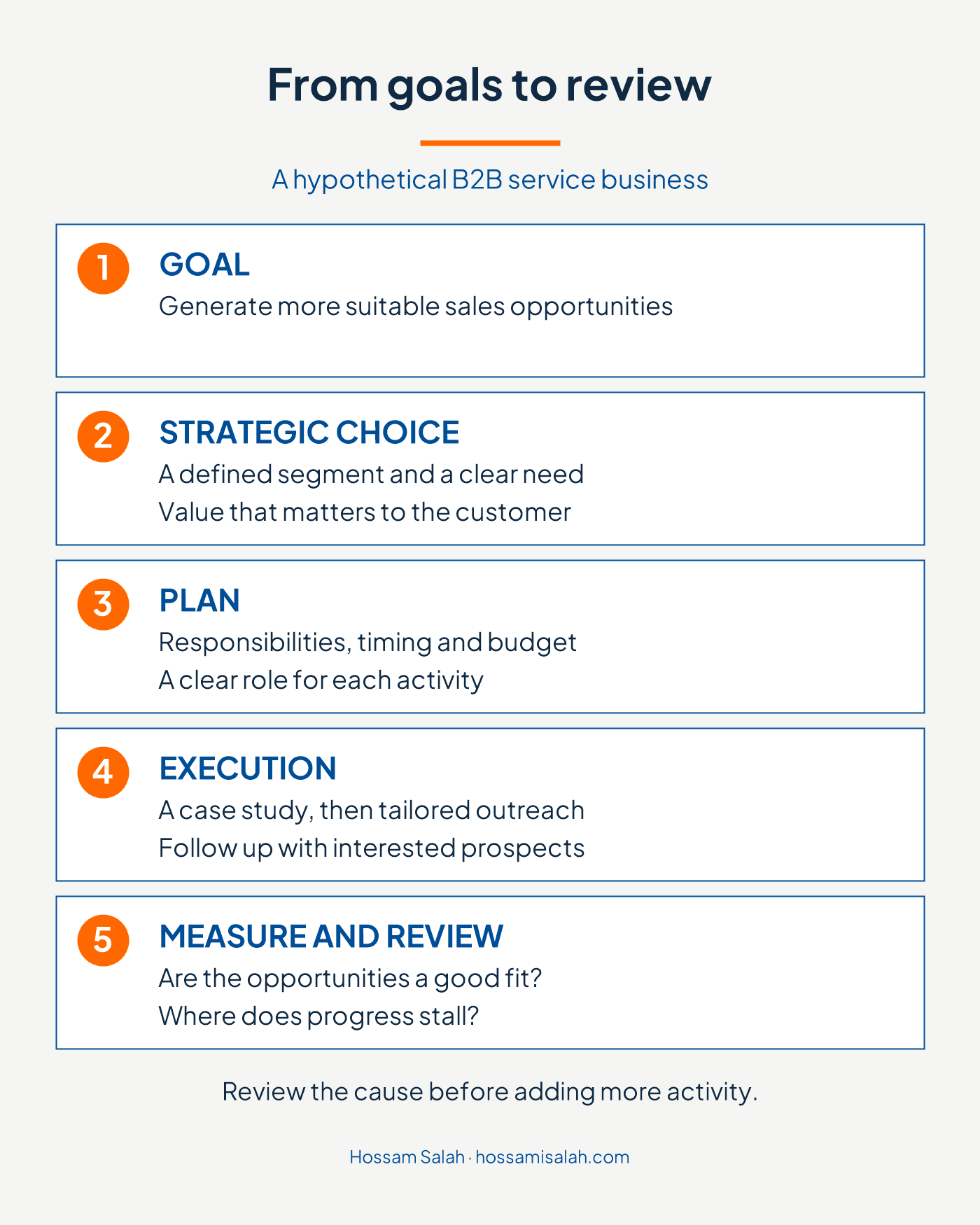 A hypothetical B2B service business moves from a goal to a strategic choice, then a plan, execution, measurement and review.