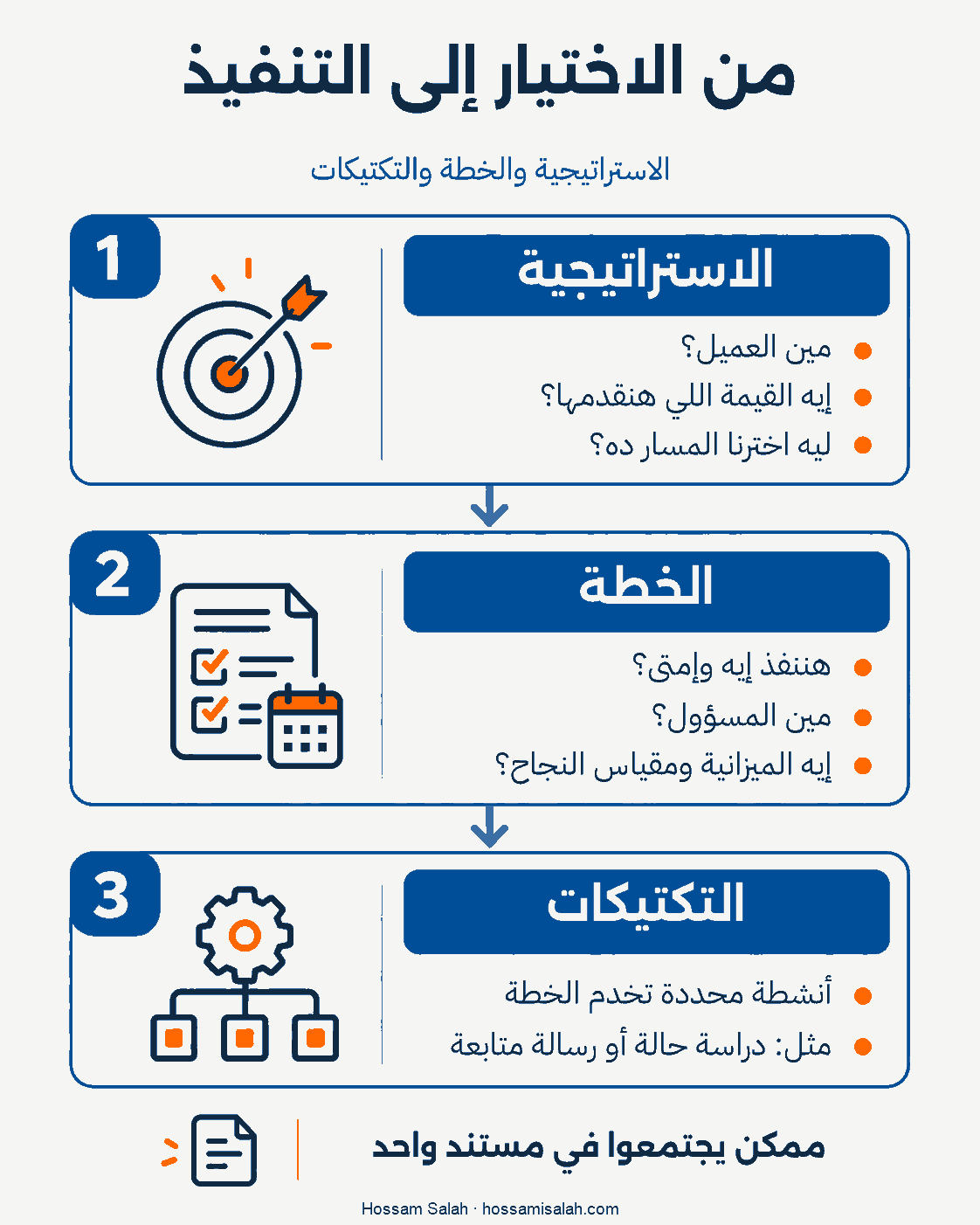 مقارنة توضح أن الاستراتيجية تحدد العميل والقيمة وسبب الاختيار، والخطة تحدد التنفيذ والمسؤول والميزانية، والتكتيكات أنشطة محددة تخدم الخطة.
