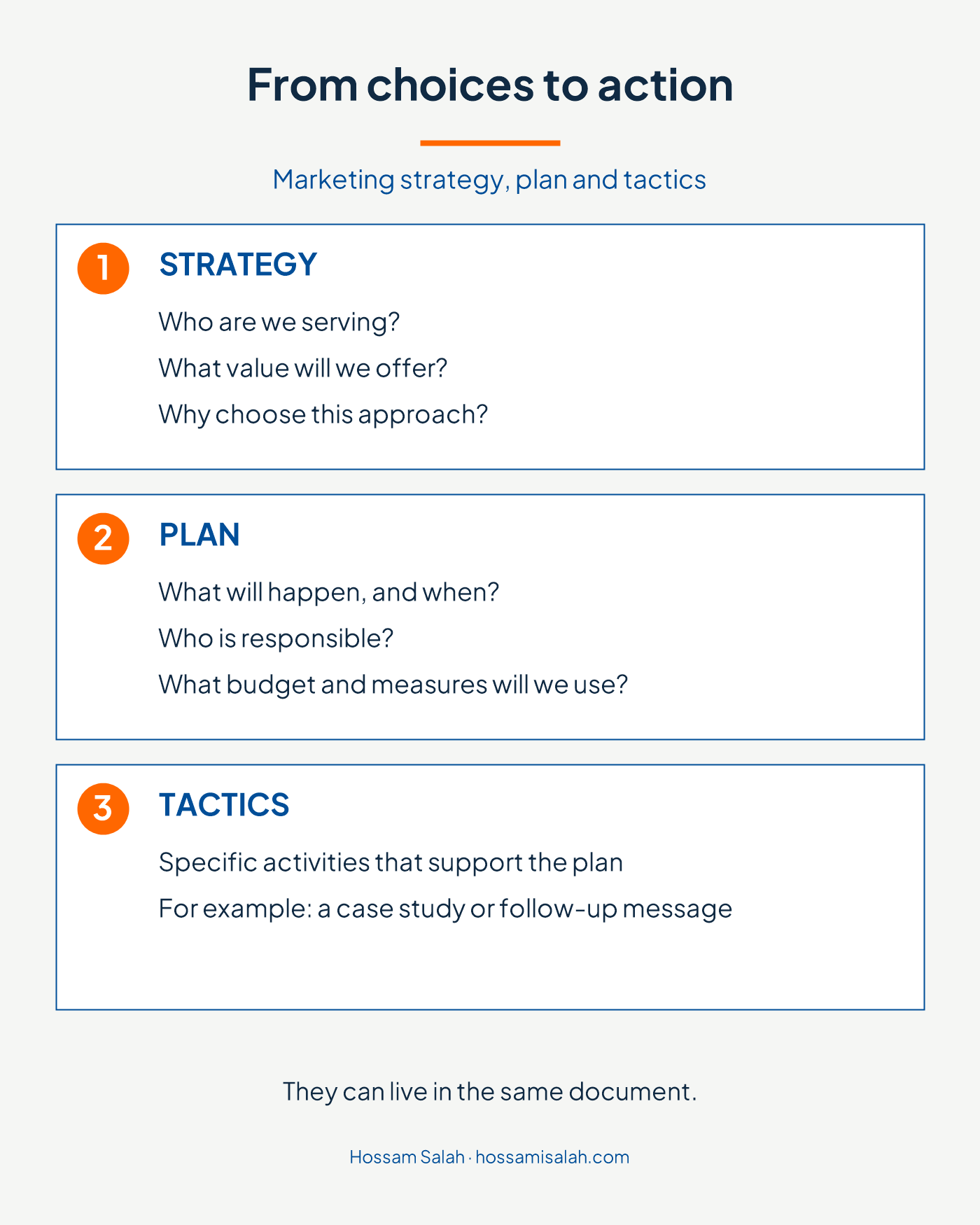 Strategy defines customers, value and the reason for an approach. A plan defines activities, timing, responsibilities and measures. Tactics are specific activities within the plan.